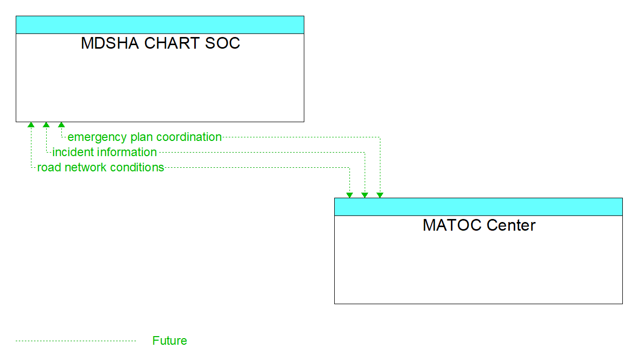 Architecture Flow Diagram: MATOC Center <--> MDSHA CHART SOC