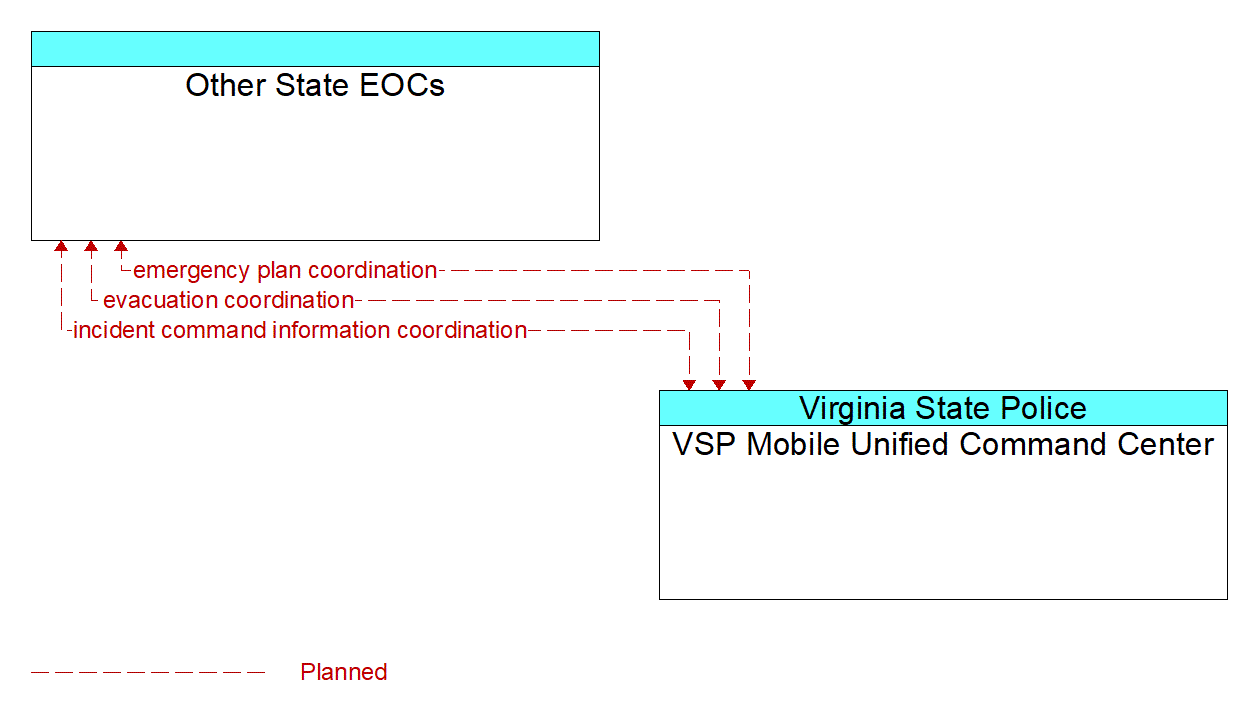 Architecture Flow Diagram: VSP Mobile Unified Command Center <--> Other State EOCs