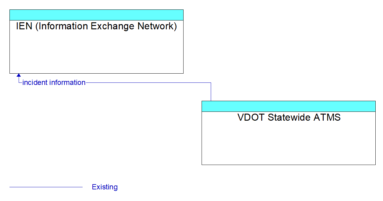 Architecture Flow Diagram: VDOT Statewide ATMS <--> IEN (Information Exchange Network)