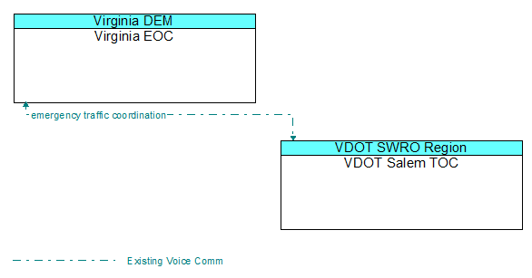 Architecture Flow Diagram: VDOT Salem TOC <--> Virginia EOC