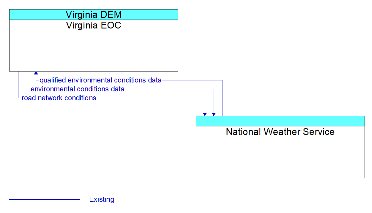 Architecture Flow Diagram: National Weather Service <--> Virginia EOC