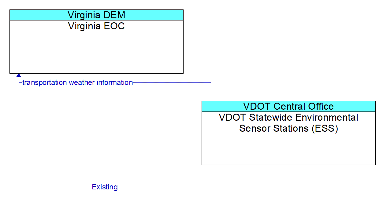 Architecture Flow Diagram: VDOT Statewide Environmental Sensor Stations (ESS) <--> Virginia EOC