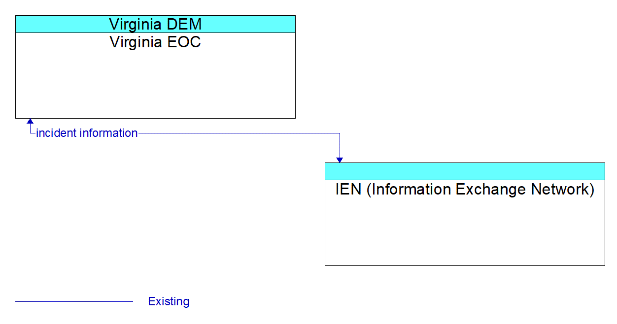 Architecture Flow Diagram: IEN (Information Exchange Network) <--> Virginia EOC