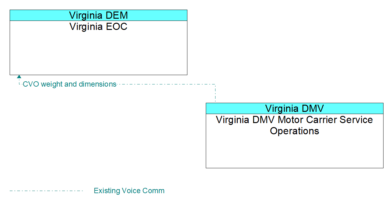 Architecture Flow Diagram: Virginia DMV Motor Carrier Service Operations <--> Virginia EOC