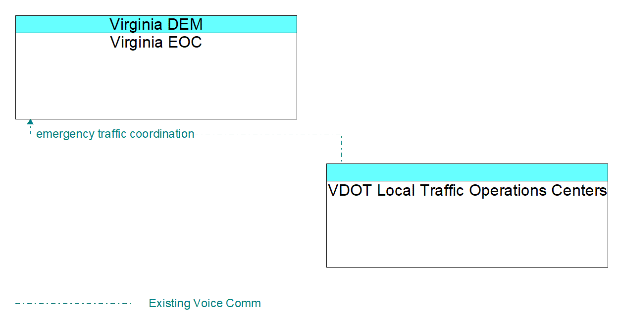 Architecture Flow Diagram: VDOT Local Traffic Operations Centers <--> Virginia EOC