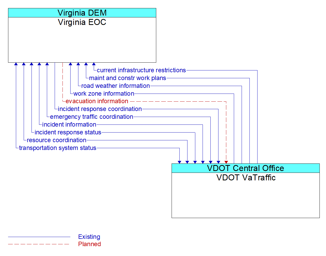 Architecture Flow Diagram: VDOT VaTraffic <--> Virginia EOC