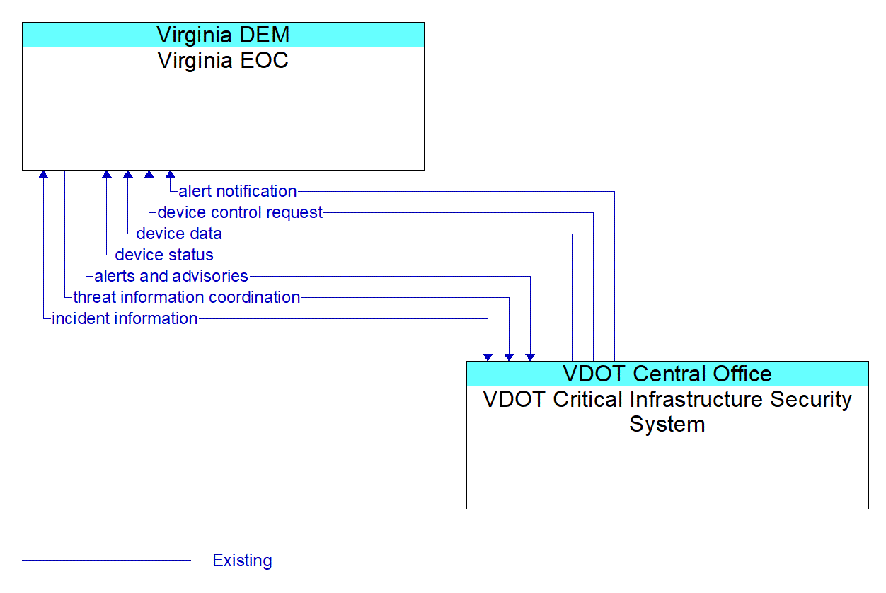 Architecture Flow Diagram: VDOT Critical Infrastructure Security System <--> Virginia EOC