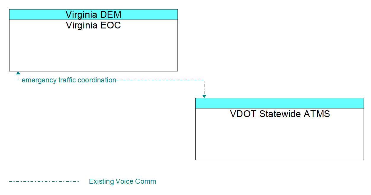 Architecture Flow Diagram: VDOT Statewide ATMS <--> Virginia EOC