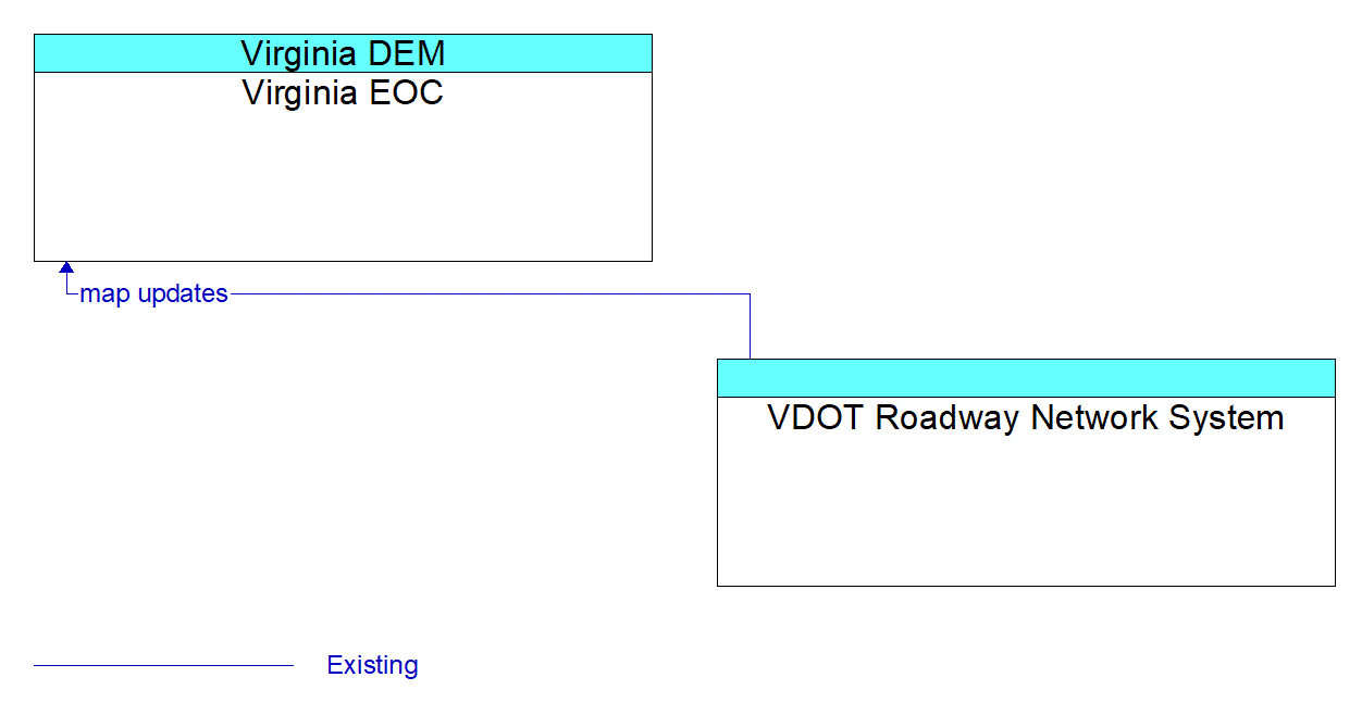 Architecture Flow Diagram: VDOT Roadway Network System <--> Virginia EOC