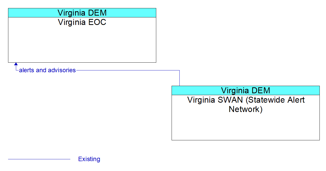 Architecture Flow Diagram: Virginia SWAN (Statewide Alert Network) <--> Virginia EOC