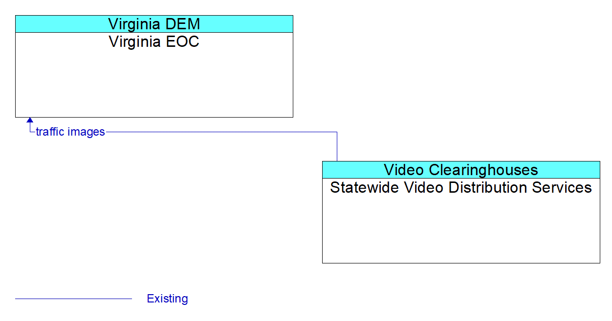 Architecture Flow Diagram: Statewide Video Distribution Services <--> Virginia EOC