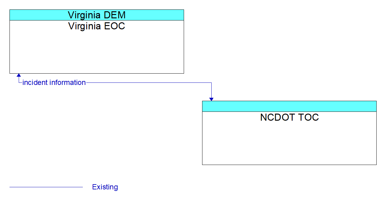 Architecture Flow Diagram: NCDOT TOC <--> Virginia EOC