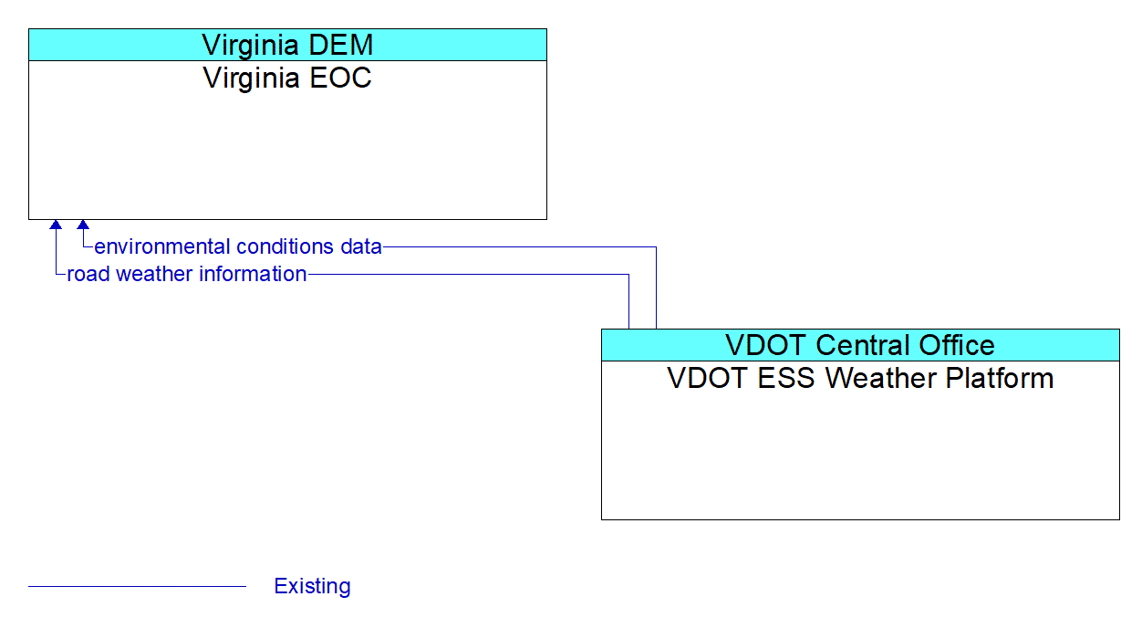 Architecture Flow Diagram: VDOT ESS Weather Platform <--> Virginia EOC