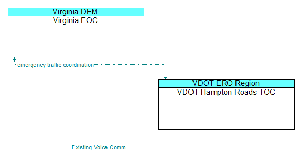 Architecture Flow Diagram: VDOT Hampton Roads TOC <--> Virginia EOC