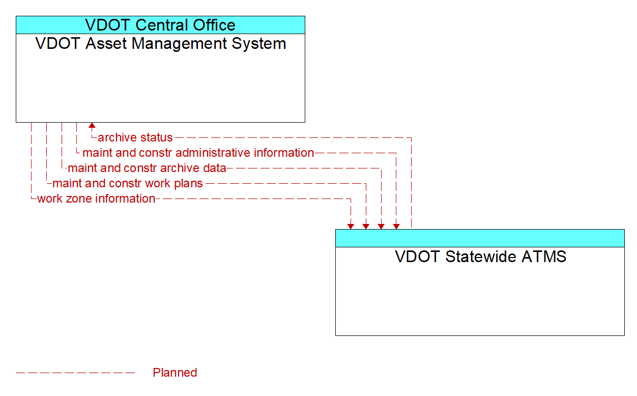 Architecture Flow Diagram: VDOT Statewide ATMS <--> VDOT Asset Management System