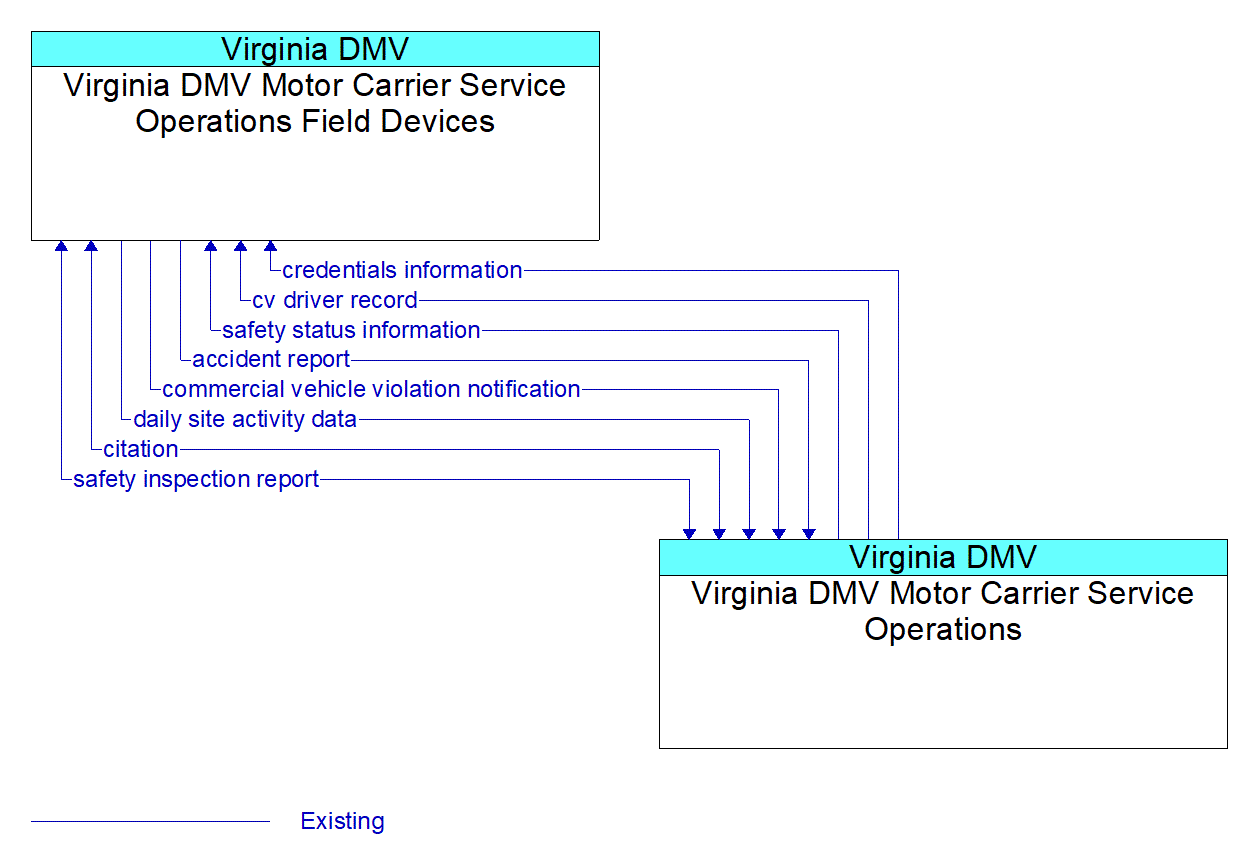 Architecture Flow Diagram: Virginia DMV Motor Carrier Service Operations <--> Virginia DMV Motor Carrier Service Operations Field Devices