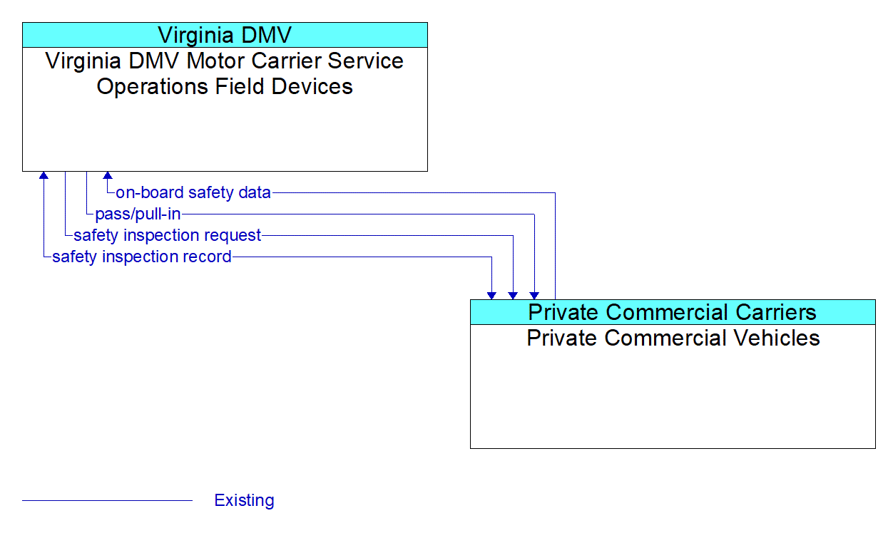 Architecture Flow Diagram: Private Commercial Vehicles <--> Virginia DMV Motor Carrier Service Operations Field Devices
