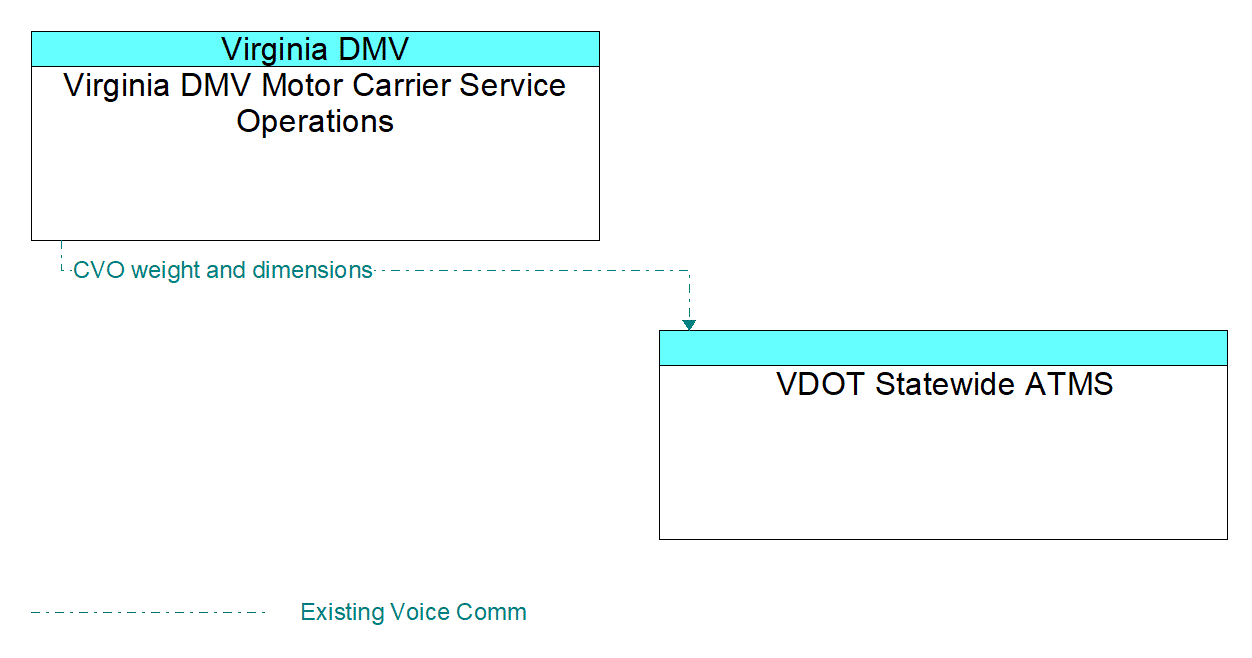 Architecture Flow Diagram: Virginia DMV Motor Carrier Service Operations <--> VDOT Statewide ATMS