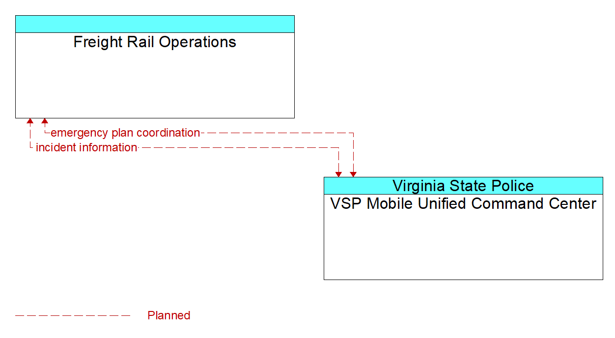 Architecture Flow Diagram: VSP Mobile Unified Command Center <--> Freight Rail Operations