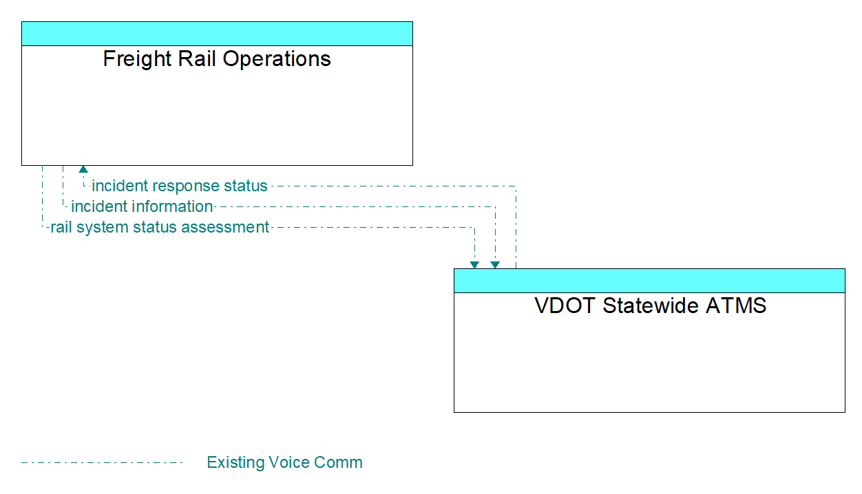 Architecture Flow Diagram: VDOT Statewide ATMS <--> Freight Rail Operations