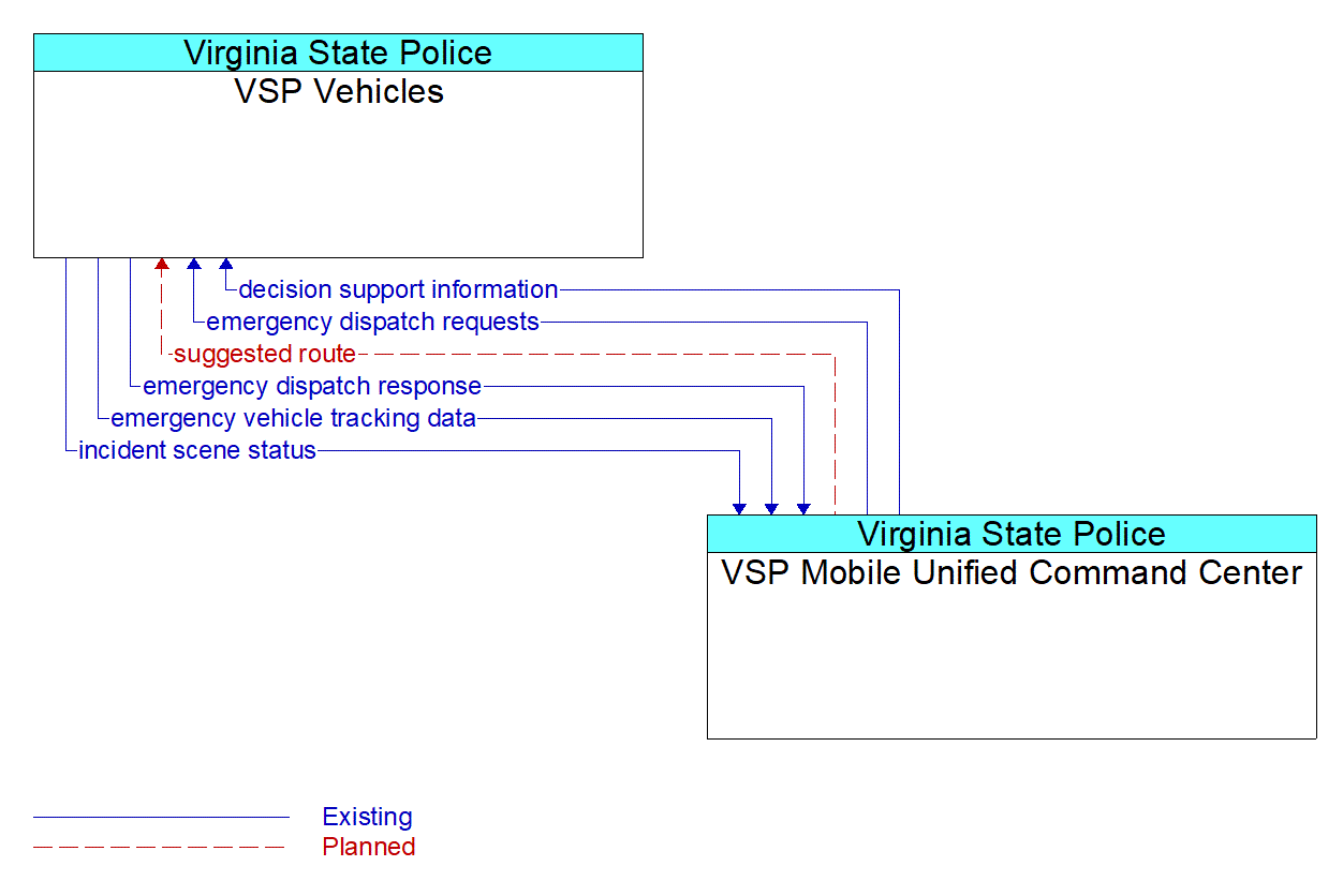 Architecture Flow Diagram: VSP Mobile Unified Command Center <--> VSP Vehicles