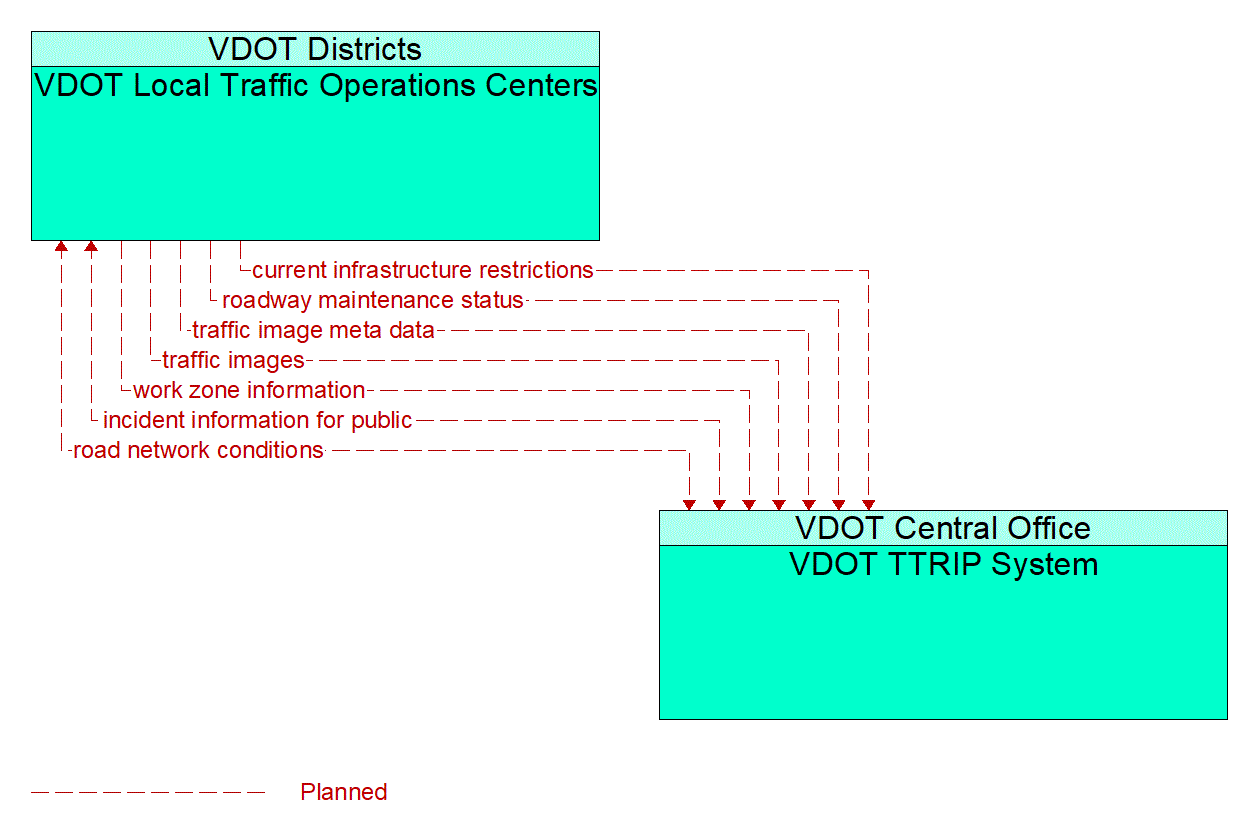 Architecture Flow Diagram: VDOT TTRIP System <--> VDOT Local Traffic Operations Centers