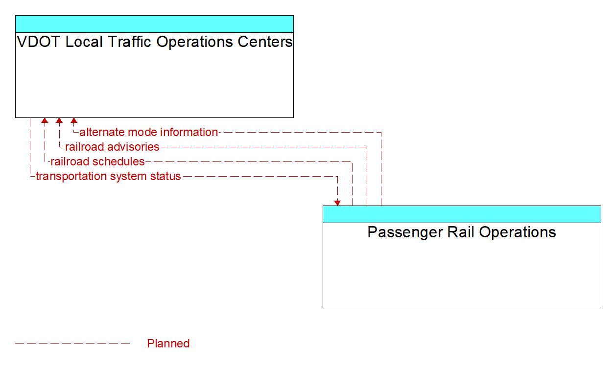 Architecture Flow Diagram: Passenger Rail Operations <--> VDOT Local Traffic Operations Centers