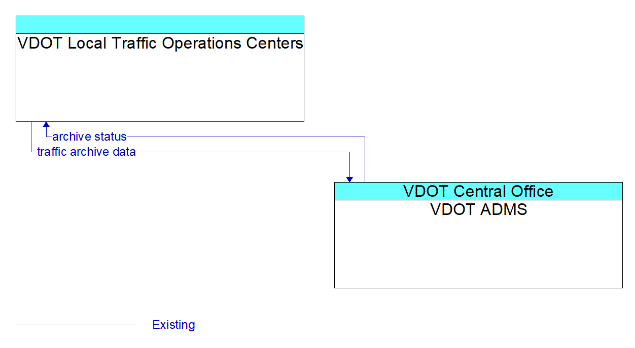 Architecture Flow Diagram: VDOT ADMS <--> VDOT Local Traffic Operations Centers