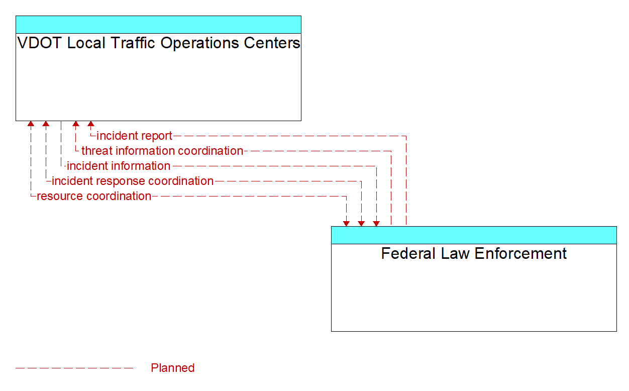 Architecture Flow Diagram: Federal Law Enforcement <--> VDOT Local Traffic Operations Centers