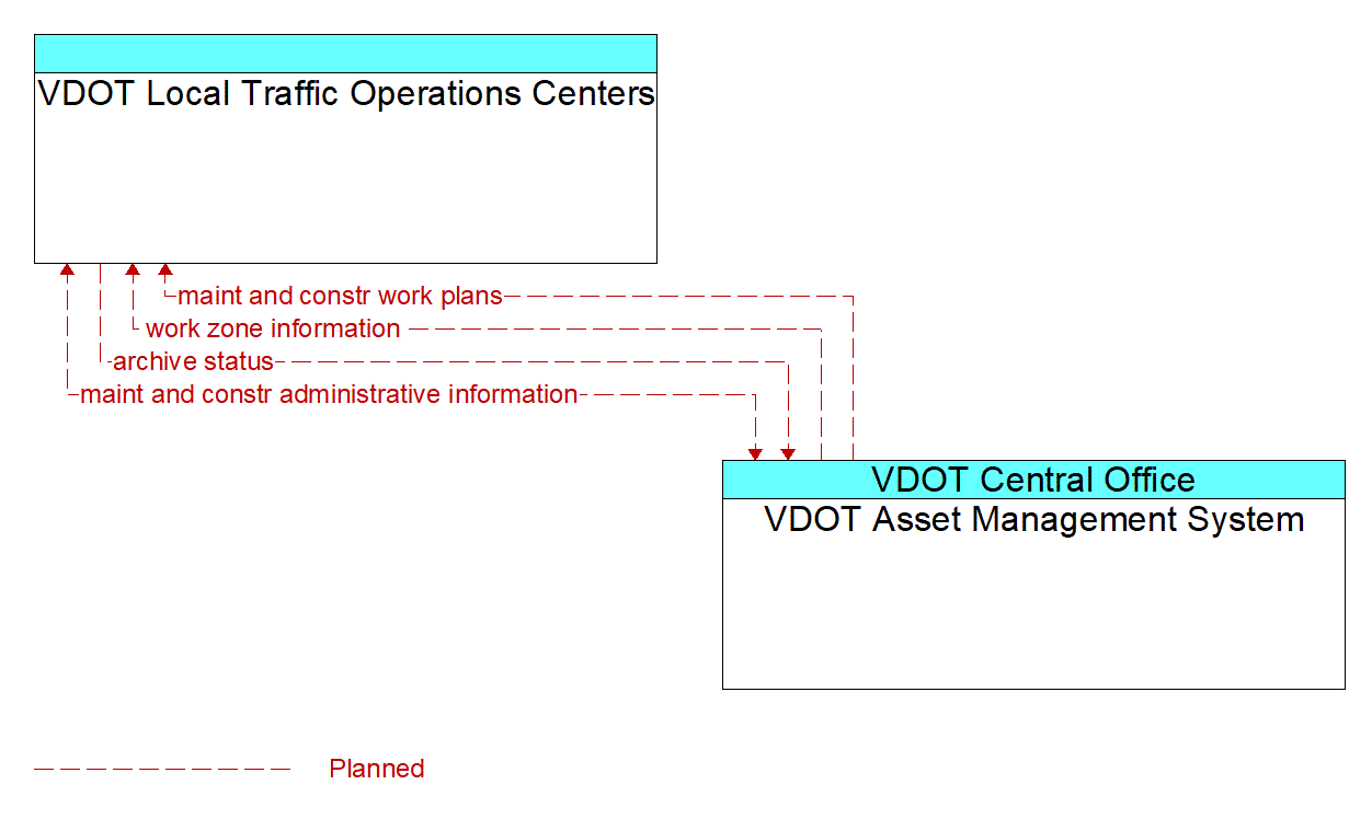 Architecture Flow Diagram: VDOT Asset Management System <--> VDOT Local Traffic Operations Centers