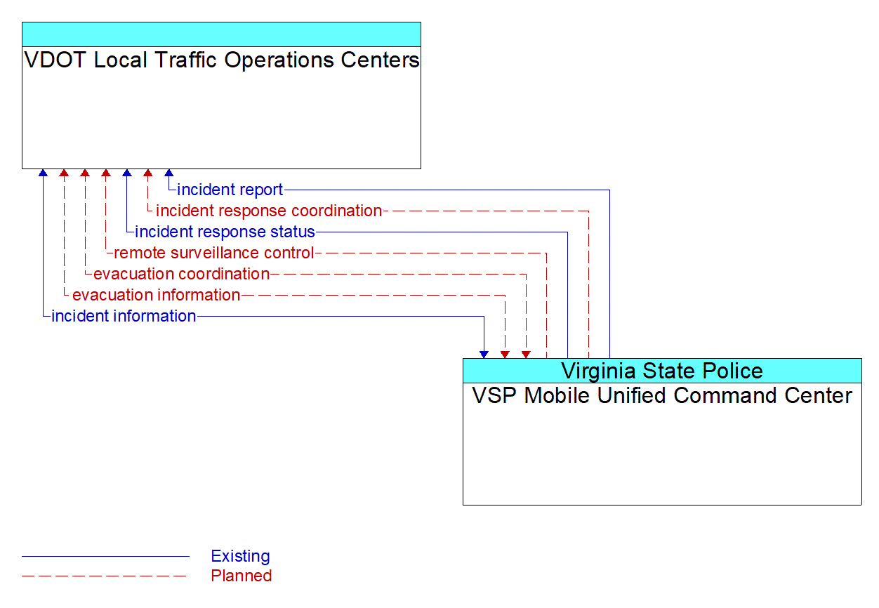 Architecture Flow Diagram: VSP Mobile Unified Command Center <--> VDOT Local Traffic Operations Centers
