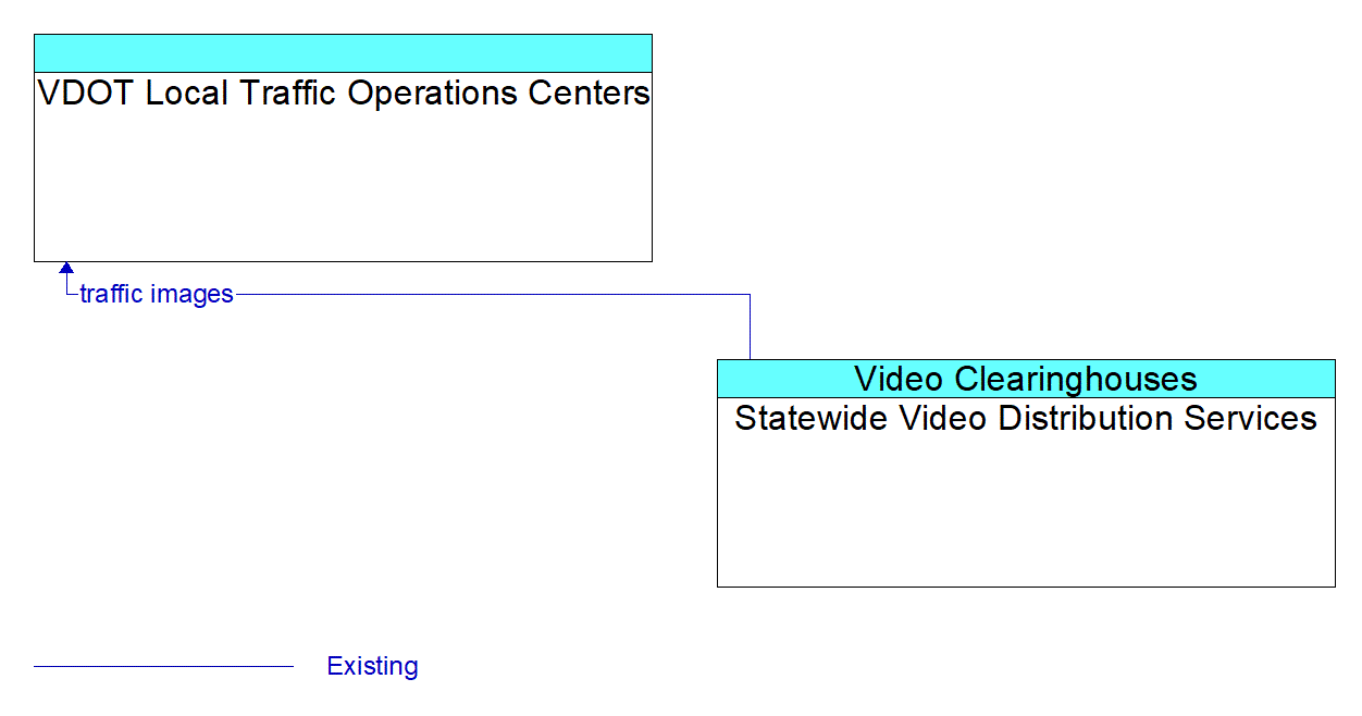 Architecture Flow Diagram: Statewide Video Distribution Services <--> VDOT Local Traffic Operations Centers