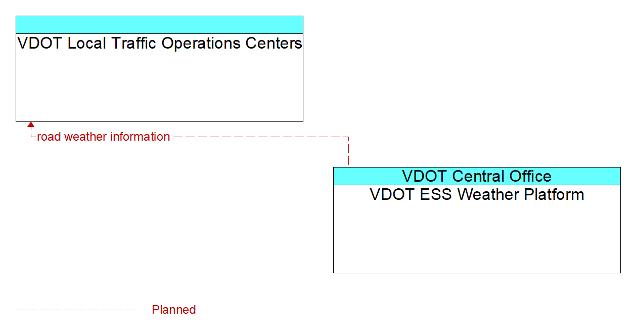 Architecture Flow Diagram: VDOT ESS Weather Platform <--> VDOT Local Traffic Operations Centers