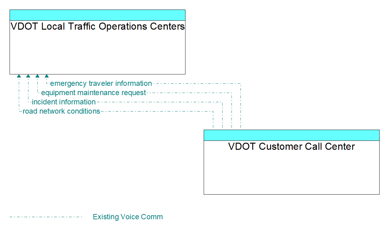 Architecture Flow Diagram: VDOT Customer Call Center <--> VDOT Local Traffic Operations Centers
