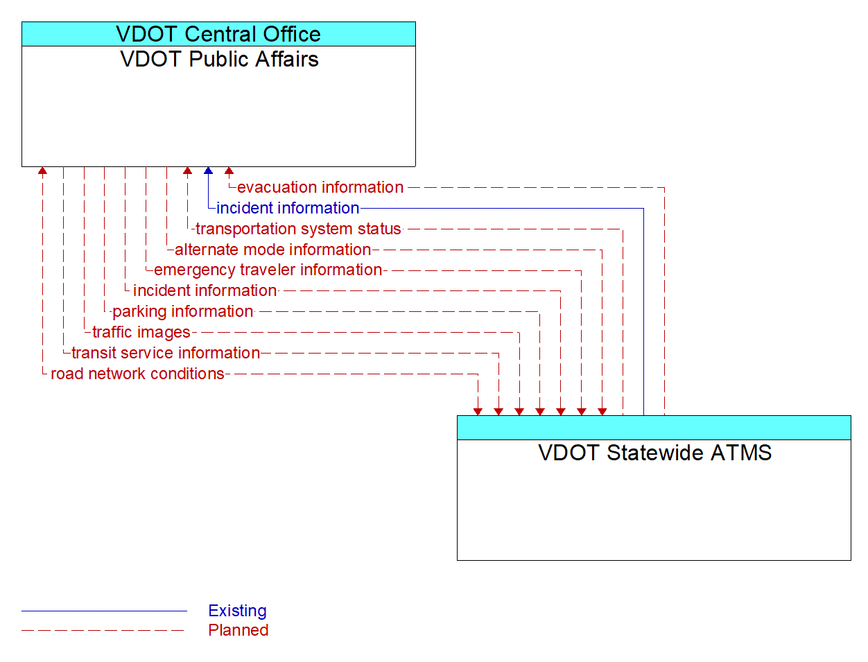 Architecture Flow Diagram: VDOT Statewide ATMS <--> VDOT Public Affairs