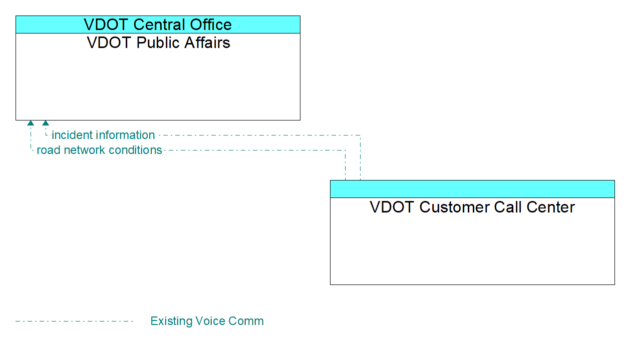 Architecture Flow Diagram: VDOT Customer Call Center <--> VDOT Public Affairs