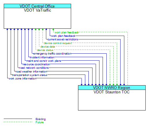 Architecture Flow Diagram: VDOT Staunton TOC <--> VDOT VaTraffic