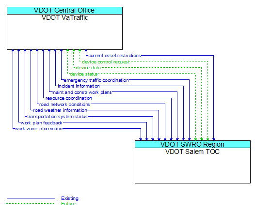 Architecture Flow Diagram: VDOT Salem TOC <--> VDOT VaTraffic