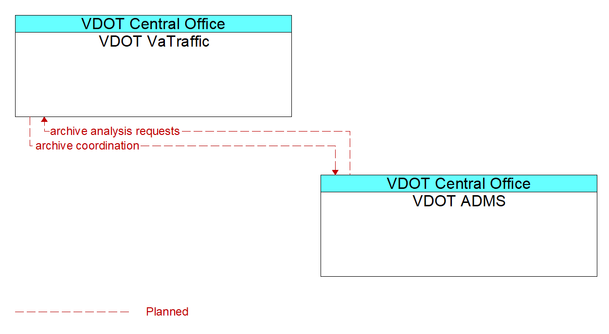 Architecture Flow Diagram: VDOT ADMS <--> VDOT VaTraffic