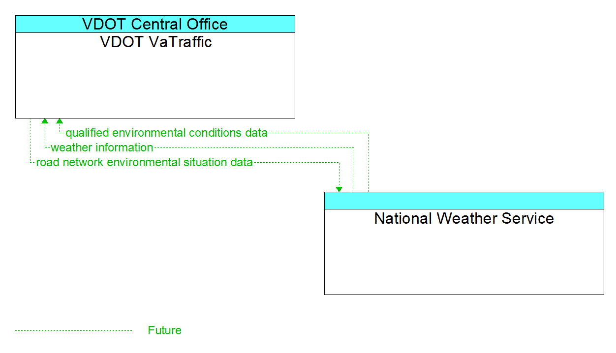Architecture Flow Diagram: National Weather Service <--> VDOT VaTraffic
