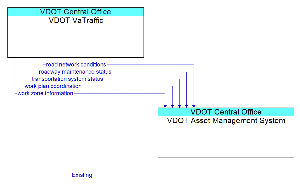 Architecture Flow Diagram: VDOT VaTraffic <--> VDOT Asset Management System