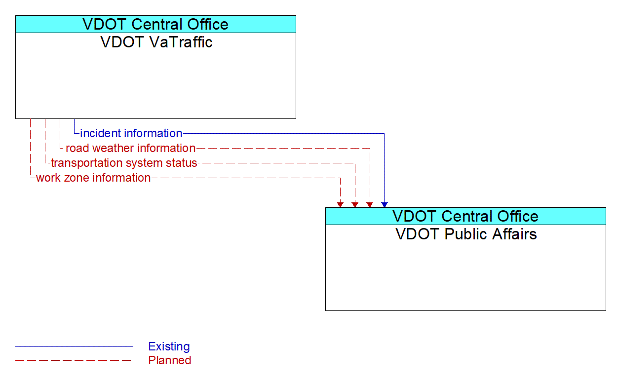 Architecture Flow Diagram: VDOT VaTraffic <--> VDOT Public Affairs