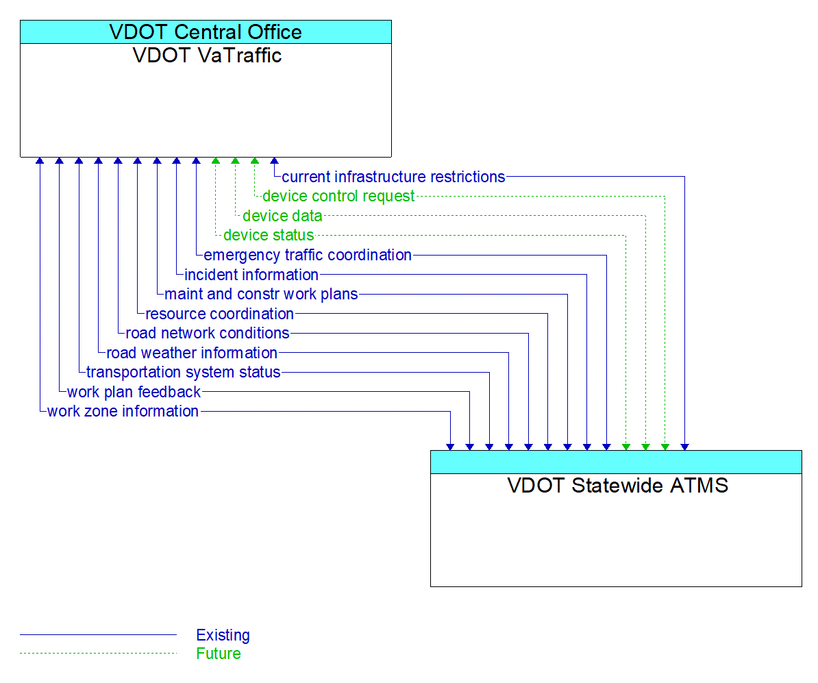 Architecture Flow Diagram: VDOT Statewide ATMS <--> VDOT VaTraffic