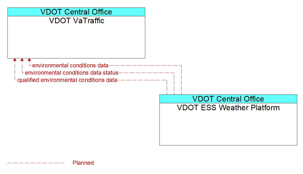 Architecture Flow Diagram: VDOT ESS Weather Platform <--> VDOT VaTraffic