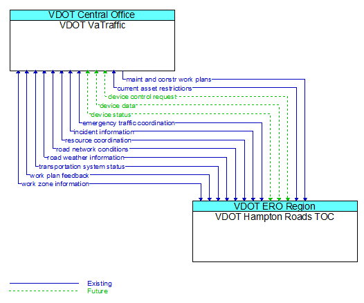 Architecture Flow Diagram: VDOT Hampton Roads TOC <--> VDOT VaTraffic