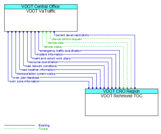 Architecture Flow Diagram: VDOT Richmond TOC <--> VDOT VaTraffic