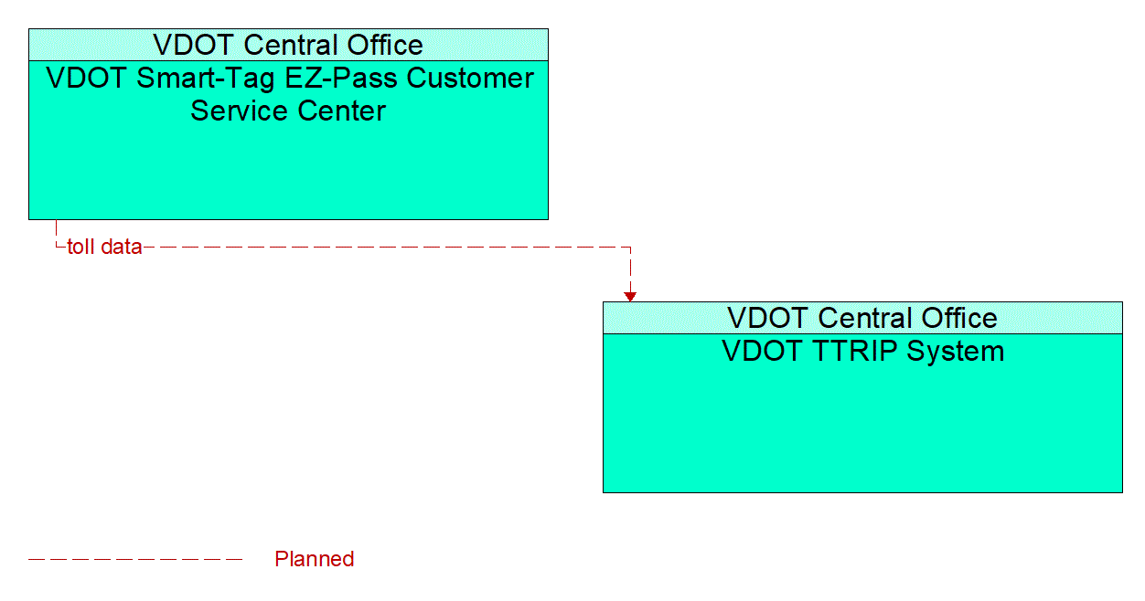 Architecture Flow Diagram: VDOT Smart-Tag EZ-Pass Customer Service Center <--> VDOT TTRIP System