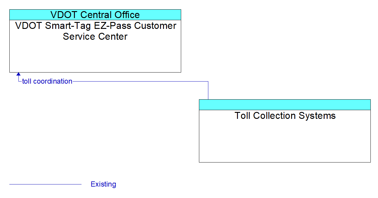 Architecture Flow Diagram: Toll Collection Systems <--> VDOT Smart-Tag EZ-Pass Customer Service Center