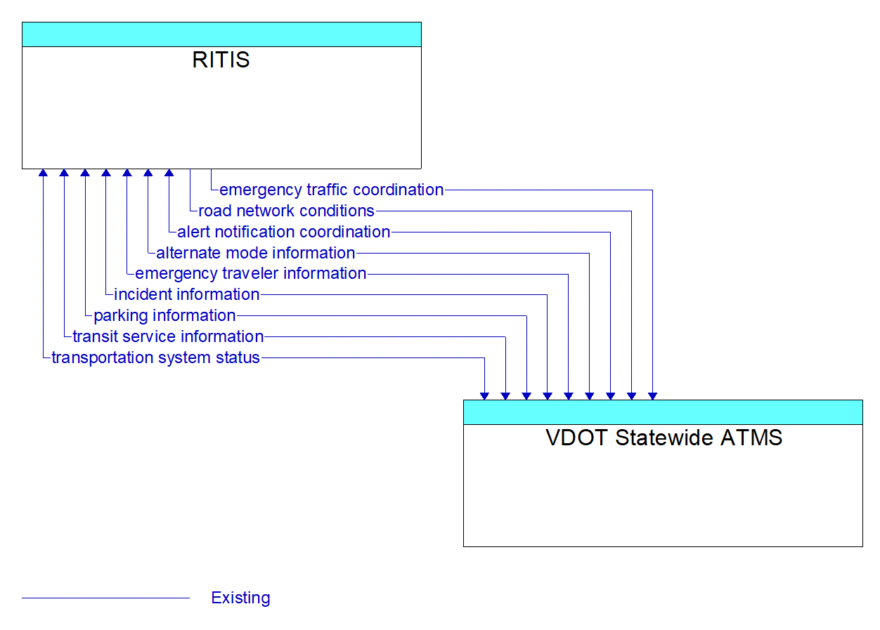 Architecture Flow Diagram: VDOT Statewide ATMS <--> RITIS