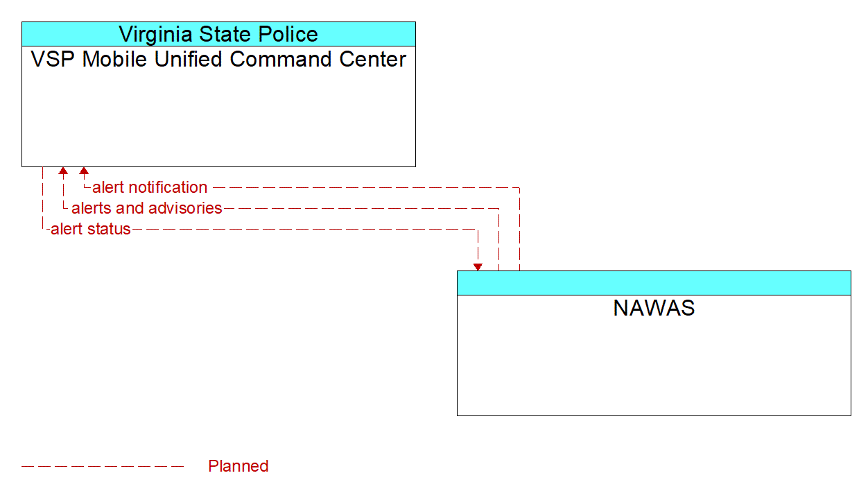 Architecture Flow Diagram: NAWAS <--> VSP Mobile Unified Command Center